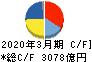 京セラ キャッシュフロー計算書 2020年3月期