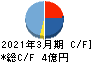 シキノハイテック キャッシュフロー計算書 2021年3月期 シキノハイテック キャッシュフロー計算書 2021年3月期