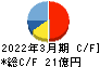 ノザワ キャッシュフロー計算書 2022年3月期