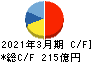 フジテック キャッシュフロー計算書 2021年3月期