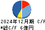 大運 キャッシュフロー計算書 2024年12月期