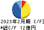 関通 キャッシュフロー計算書 2023年2月期 関通 キャッシュフロー計算書 2023年2月期