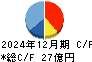 魚力 キャッシュフロー計算書 2024年12月期