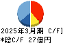魚力 キャッシュフロー計算書 2025年3月期 魚力 キャッシュフロー計算書 2025年3月期