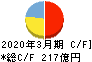 髙松コンストラクショングループ キャッシュフロー計算書 2020年3月期