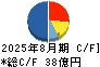 ナガイレーベン キャッシュフロー計算書 2025年8月期