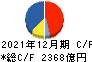 キリンホールディングス キャッシュフロー計算書 2021年12月期