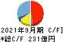 浜松ホトニクス キャッシュフロー計算書 2021年9月期
