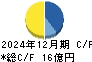エンバイオ・ホールディングス キャッシュフロー計算書 2024年12月期