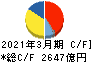 京セラ キャッシュフロー計算書 2021年3月期 京セラ キャッシュフロー計算書 2021年3月期
