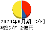 エリアクエスト キャッシュフロー計算書 2020年6月期 エリアクエスト キャッシュフロー計算書 2020年6月期