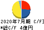 Link-Uグループ キャッシュフロー計算書 2020年7月期 Link-Uグループ キャッシュフロー計算書 2020年7月期