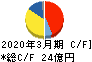精工技研 キャッシュフロー計算書 2020年3月期