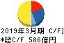 西日本鉄道 キャッシュフロー計算書 2019年3月期