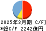 じもとホールディングス キャッシュフロー計算書 2025年3月期