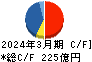 Ｊ－オイルミルズ キャッシュフロー計算書 2024年3月期