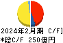 コーナン商事 キャッシュフロー計算書 2024年2月期