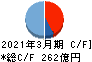 高砂熱学工業 キャッシュフロー計算書 2021年3月期