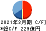 アズビル キャッシュフロー計算書 2021年3月期