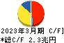 日本電信電話 キャッシュフロー計算書 2023年3月期