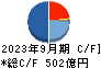 関西ペイント キャッシュフロー計算書 2023年9月期