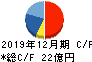 ダイレクトマーケティングミックス キャッシュフロー計算書 2019年12月期 ダイレクトマーケティングミックス キャッシュフロー計算書 2019年12月期
