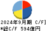 セイノーホールディングス キャッシュフロー計算書 2024年9月期