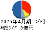 インスペック キャッシュフロー計算書 2025年4月期