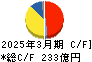 日本曹達 キャッシュフロー計算書 2025年3月期 日本曹達 キャッシュフロー計算書 2025年3月期