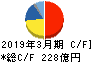 リンテック キャッシュフロー計算書 2019年3月期