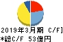 ウイン・パートナーズ キャッシュフロー計算書 2019年3月期