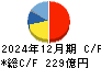 ダイヘン キャッシュフロー計算書 2024年12月期