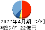 テンポスホールディングス キャッシュフロー計算書 2022年4月期 テンポスホールディングス キャッシュフロー計算書 2022年4月期