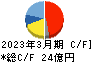 精工技研 キャッシュフロー計算書 2023年3月期
