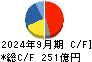 シークス キャッシュフロー計算書 2024年9月期