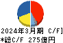 三井倉庫ホールディングス キャッシュフロー計算書 2024年3月期