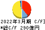 ＭＩＲＡＲＴＨホールディングス キャッシュフロー計算書 2022年3月期