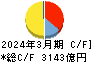 住友不動産 キャッシュフロー計算書 2024年3月期