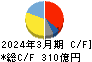日本化薬 キャッシュフロー計算書 2024年3月期 日本化薬 キャッシュフロー計算書 2024年3月期