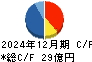 ブルドックソース キャッシュフロー計算書 2024年12月期