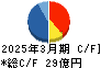 ブルドックソース キャッシュフロー計算書 2025年3月期 ブルドックソース キャッシュフロー計算書 2025年3月期