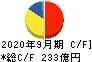 浜松ホトニクス キャッシュフロー計算書 2020年9月期
