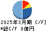 交換できるくん キャッシュフロー計算書 2025年3月期