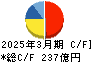 中電工 キャッシュフロー計算書 2025年3月期 中電工 キャッシュフロー計算書 2025年3月期