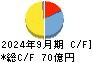 理想科学工業 キャッシュフロー計算書 2024年9月期