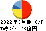 セントラル総合開発 キャッシュフロー計算書 2022年3月期