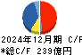 セントラル硝子 キャッシュフロー計算書 2024年12月期