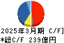 セントラル硝子 キャッシュフロー計算書 2025年3月期 セントラル硝子 キャッシュフロー計算書 2025年3月期
