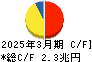 日本電信電話 キャッシュフロー計算書 2025年3月期