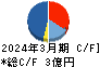 モバイルファクトリー キャッシュフロー計算書 2024年3月期 モバイルファクトリー キャッシュフロー計算書 2024年3月期